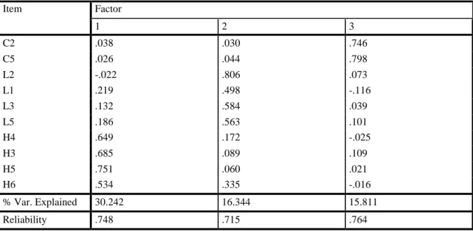 Table 7: Rotated factor matrix 
