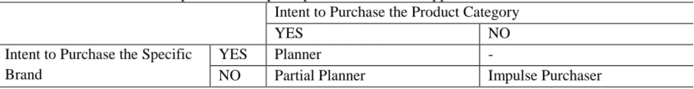 Table 1: The position of impulse purchasers in the shopper classification scheme 