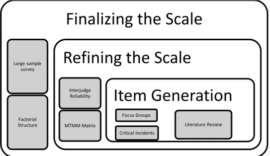 Figure 1: The summary of the steps taken in the scale development process  3. Generating and eliminating measurement items 