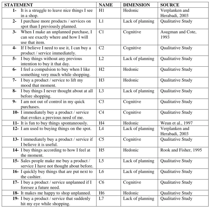 Table 4: Pilot test questionnaire items, labels and sources 