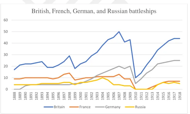 Figure 6.1. British, French, German, and Russian battleships 112