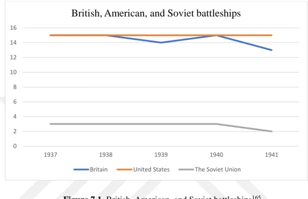 Figure 7.1. British, American, and Soviet battleships 165