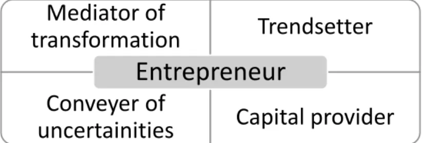 Figure 1 Characteristics of the entrepreneur 