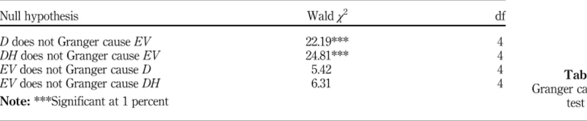 Table VII. Granger causality test results305Corporatediversificationand firm value