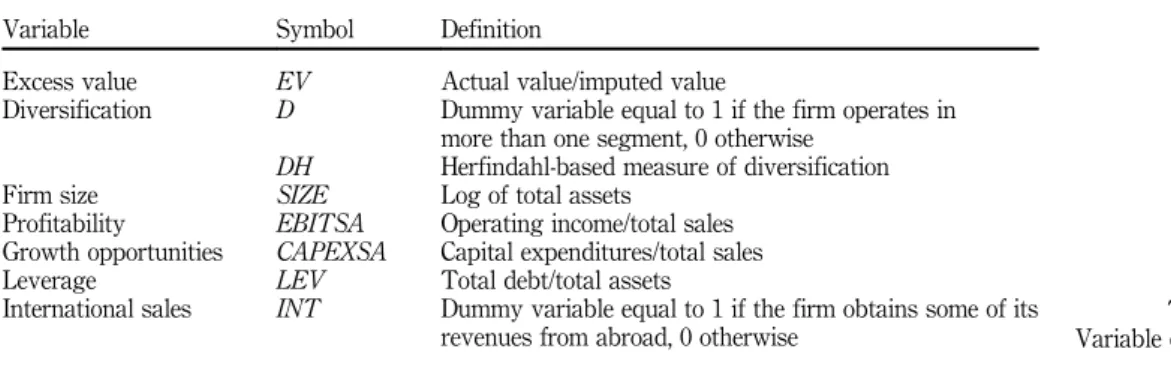 Table IV describes average excess values for the single-business and diversified firms in the sample of this study (2005-2010)