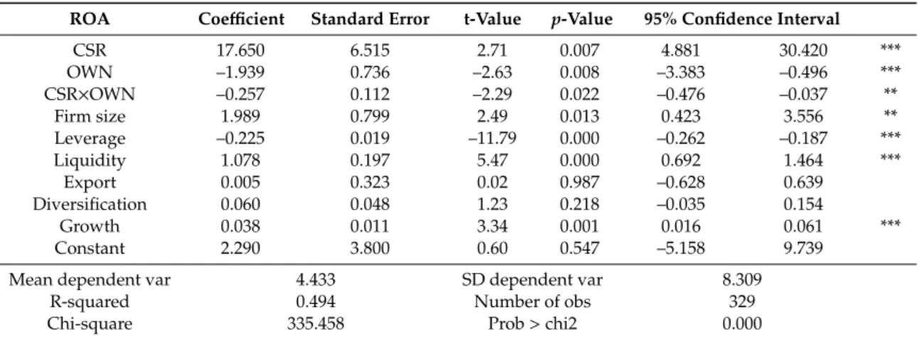 Table 4. Instrumental variables (2SLS) regression.