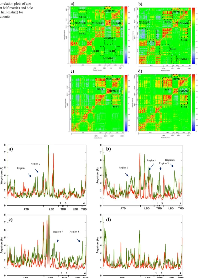 Fig. 10 Correlation plots of apo (lower right half-matrix) and holo (upper left half-matrix) for different subunits