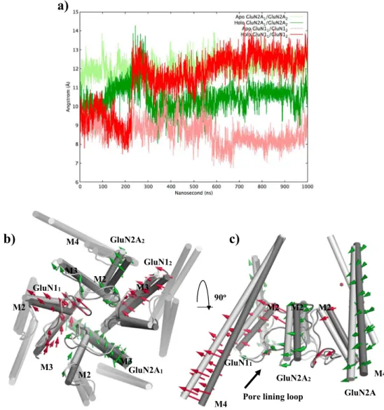 Figure 8 displays the mode with the largest variance value (first eigenvector) for different subunits