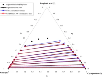 Figure 4. Liquid−liquid equilibrium phase diagram of water (1) +