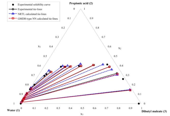Figure 5. Liquid−liquid equilibrium phase diagram of water (1) + propionic acid (2) + dibutyl maleate (3) ternary system at T = 298.2 K and P = 101.3 kPa.