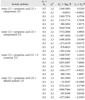 Table 3. Optimized NRTL Binary Interaction Parameters for the Water (1) + Propionic Acid Acid (2) + Solvent (3) Ternary Systems at T = 298.2 K and P = 101.3 kPa a