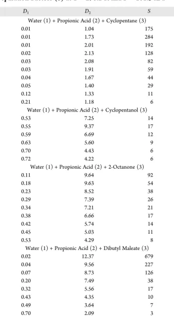 Figure 7. Separation factors (S) as a function of the mole fraction of propionic acid in water-rich phase (x 21 ).