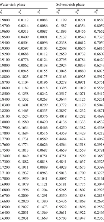 Table 3 Model tie-line data for water (1) ? formic acid (2) ?