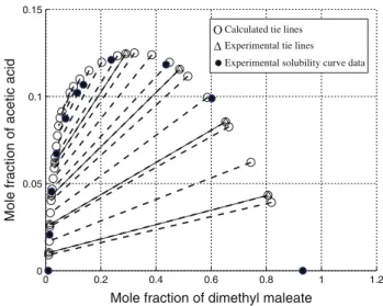 Fig. 5 Experimental and calculated LLE data for water–acetic acid– dimethyl maleate ternary system