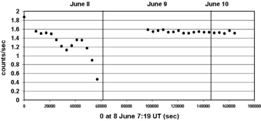 Fig. 1. CR counts of June 8–10, 2000. X -axis values start on 8 June, 2000 at 7:20 UT and ends on 10 June, 2000 at 5:00 UT.