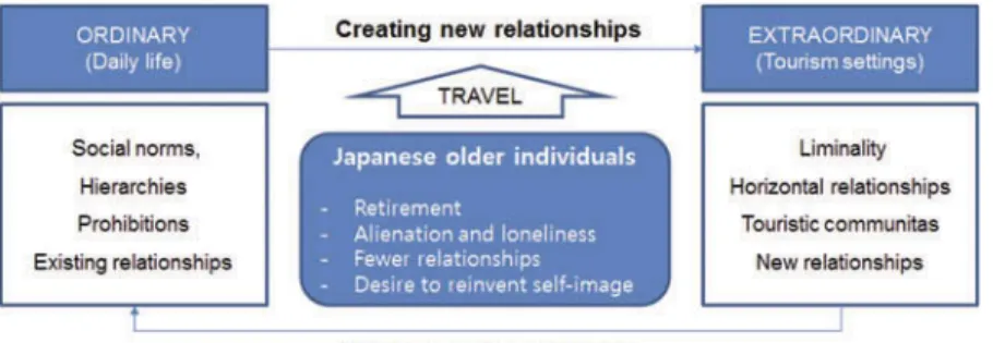FIGURE 1. Developing Human Relationships Through Tourism