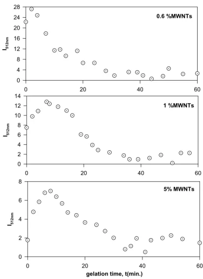 Figure 3. Fluorescence intensity of the free pyranine at 512 nm, I 512 nm , versus reaction time for