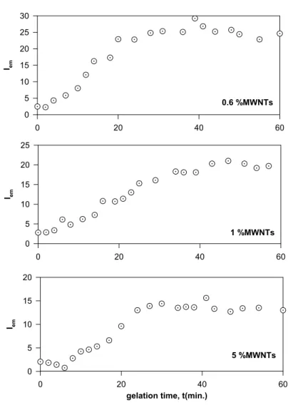 Figure 4. Variation of fluorescence intensity of pyranine at 427 nm, bonded to the PAM for different