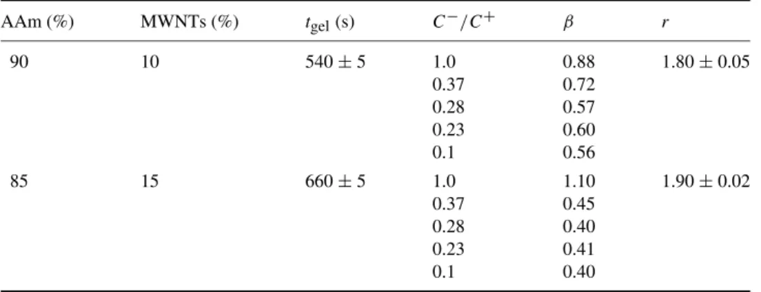 Table 2. (Continued.) AAm (%) MWNTs (%) t gel (s) C − /C + β r 90 10 540 ± 5 1.0 0.88 1.80 ± 0.05 0.37 0.72 0.28 0.57 0.23 0.60 0.1 0.56 85 15 660 ± 5 1.0 1.10 1.90 ± 0.02 0.37 0.45 0.28 0.40 0.23 0.41 0.1 0.40 Table 3.
