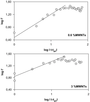 Figure 6. Double logarithmic plot of the intensity I  versus time curves above t gel for 0.6% MWNTs