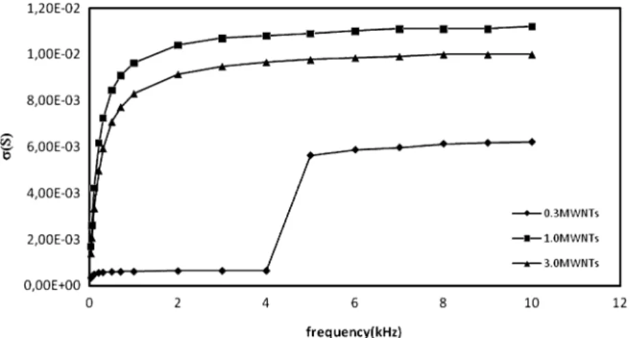 Figure 8 shows the effect of MWNT contents on conductivity of PAM–MWNT composite gels at 5 kHz