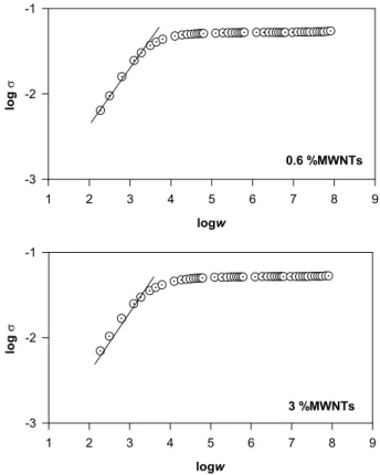 Figure 9. Logarithmic plot of the conductivity versus frequency curves of (a) 0.6% MWNTs and