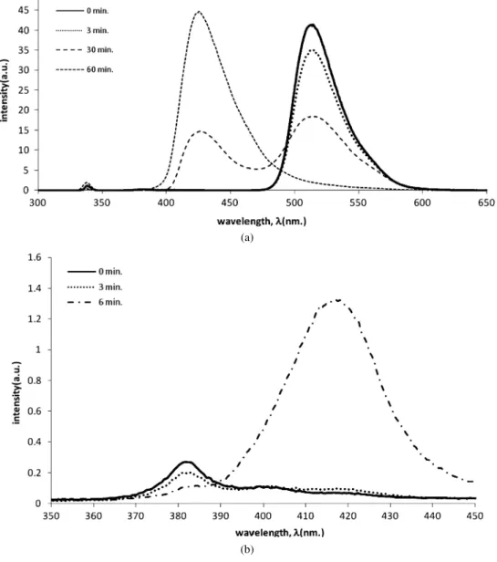 Figure 2. Typical fluorescence spectra of pyranine at different stages of gelation for PAM–MWNTs