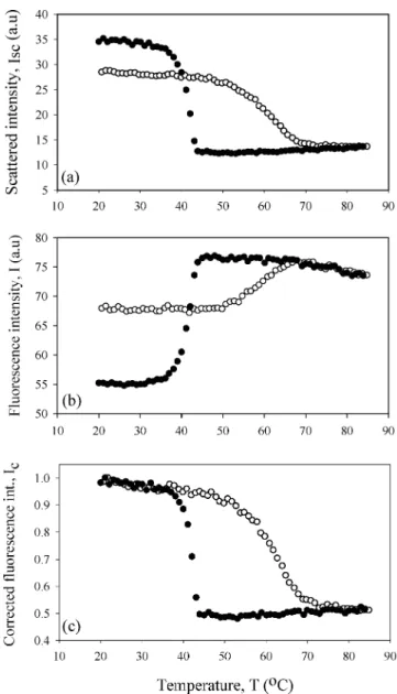 Figure 1. Temperature variation of a) scattered, b) fluorescence, c) corrected fluorescence intensities