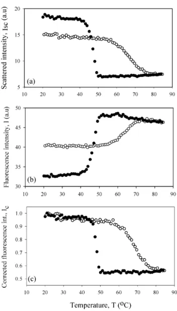 Figure 2. Temperature variation of a) scattered, b) fluorescence, c) corrected fluorescence intensities