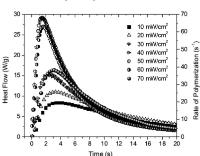 Figure 3. Heat flow and rate of polymerization spectra of photopolymerization of EA/TPGDA with