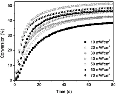 Figure 4. Conversion spectra of photopolymerization of EA/TPGDA with various UV light intensi-