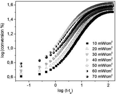 Figure 5. Double logarithmic plot of the conversion versus time curves above t g for various UV