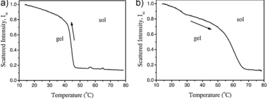 Figure 1a and 1b show the temperature variation of scattered light intensity, I sc for