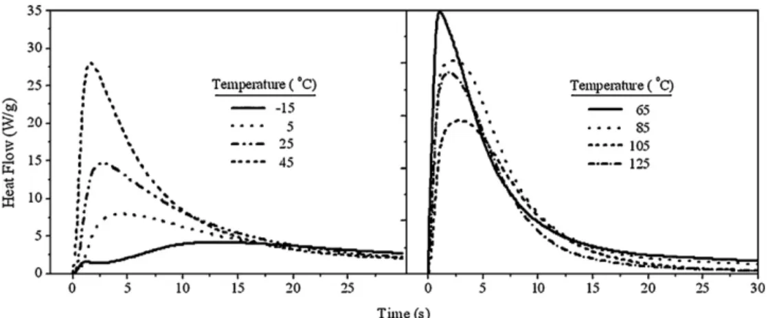 Fig. 1. Heat ﬂow during photopolymerization of EA/TPGDA with TX-SH versus time.