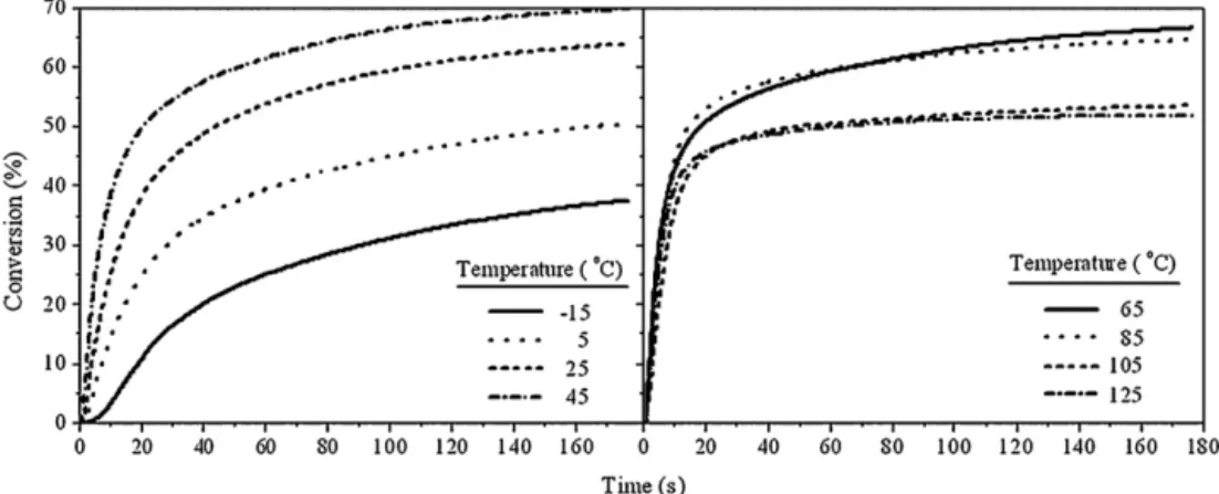 Fig. 3. Conversion spectra of photopolymerization of EA/TPGDA with TX-SH against time.