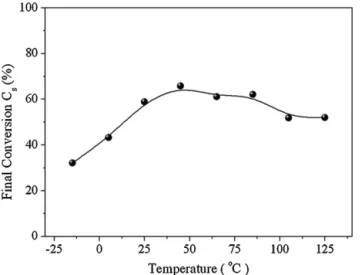 Fig. 8. Effect of temperature on the ﬁnal conversion of photopolymerization of EA/TPGDA.