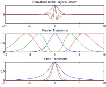Figure 8. Normalized graphs of the time domain variations, the magnitude of the Fourier transform and the magnitude of the  ana-lytic representation for y(t), y (4) (t) and y (8) (t)