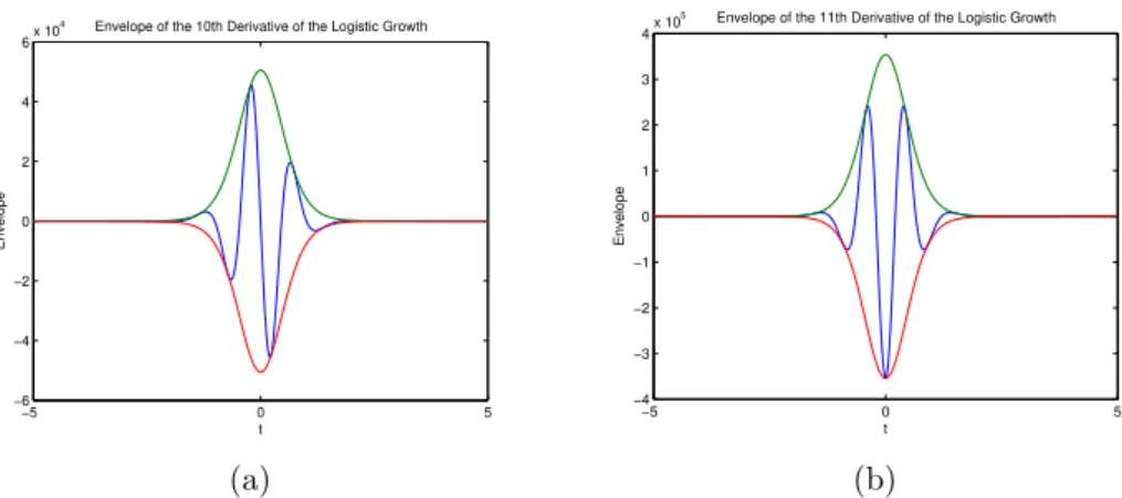 Figure 9. The envelope of the 10th (a) and of 11th (b) derivative of the standard logistic growth function.