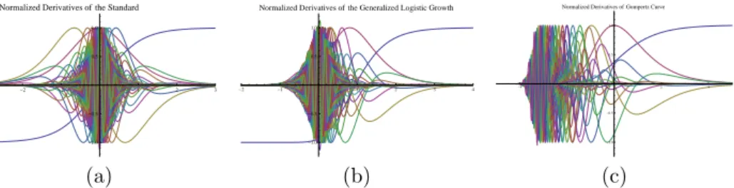 Figure 3. (a) Normalized derivatives of the standard logistic growth; (b) Normalized derivatives of the generalized logistic growth (β = 1, k = 1, ν = 1/5) up to order 30