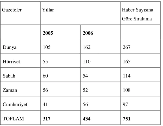 Tablo 1: Seçilen Gazetelerde 2005 ve 2006 yıllarında yayınlanan Sosyal Sorumluluk  Haberlerinin Sayısı 