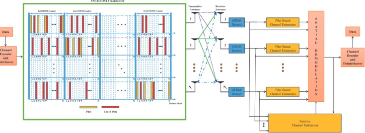 Fig. 2: Block diagram and frame structure of SM-OFDM system for the corresponding OFDM symbol number are conveyed