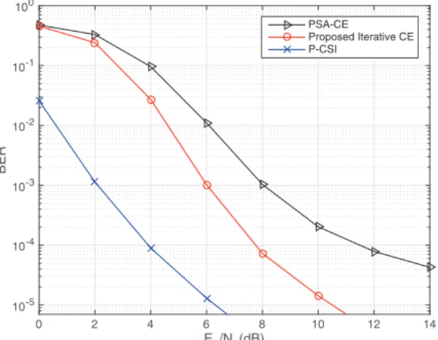 Fig. 4: The BER performance of 4×4 coded BPSK-SM-OFDM with channel estimation under TU channel model