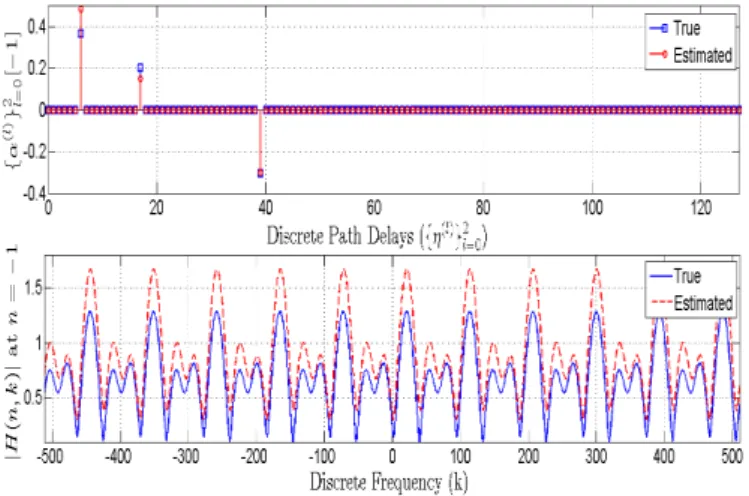 Fig. 1. Initial estimation of CIR and CFR