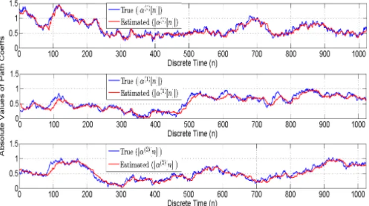 Fig. 4. SAGE-MAP algorithm channel tracking performance for f D = 50