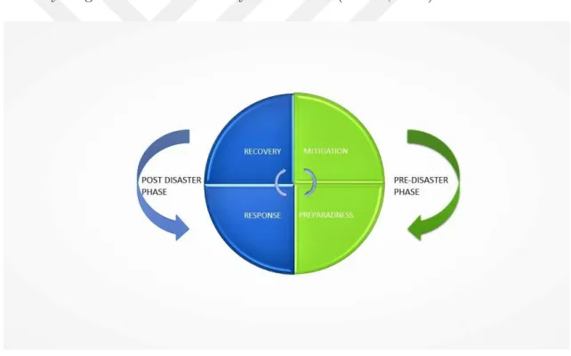 Figure 1.1 Disaster Management Cycle