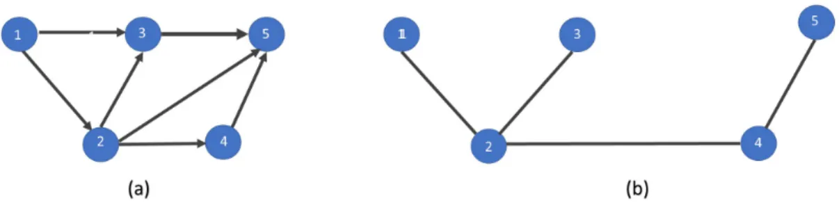 Figure 1.3 A Directed Network and Its Spanning Tree
