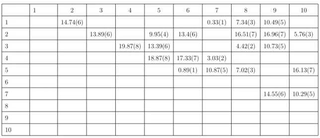 Table 3.1 Distances and Restoration Times of Small Network