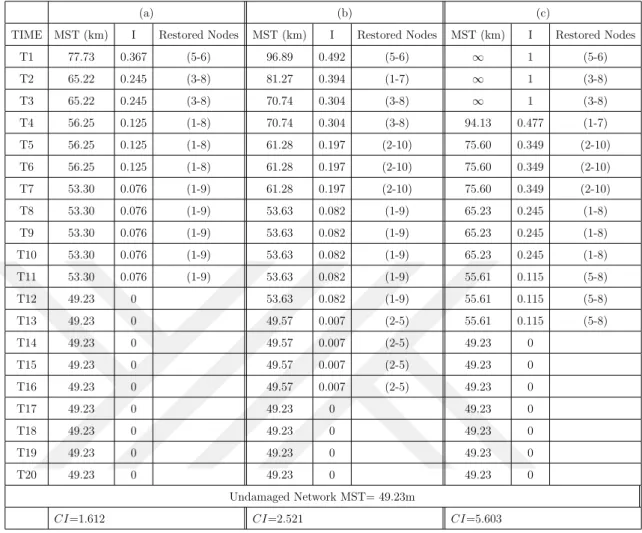 Table 3.3 MIP Results of Damage Scenarios