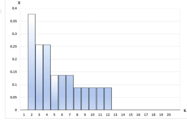 Figure 3.2 CI Graph for Small Network