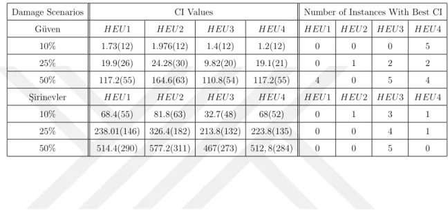 Table 5.1 Heuristic Results